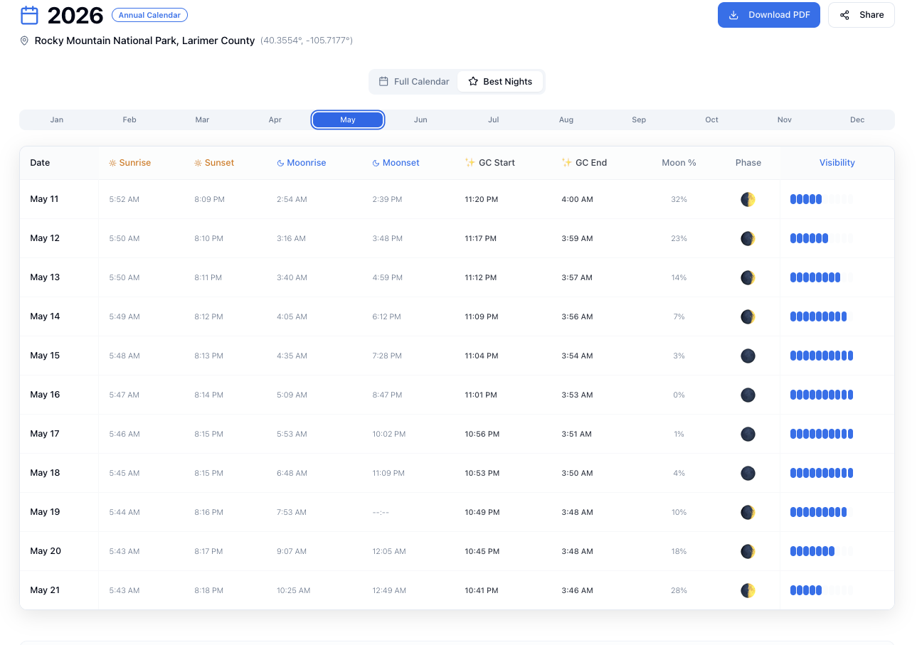 MilkyWayPlanner best nights table showing detailed timing for sunrise, sunset, moonrise, moonset, and galactic core visibility